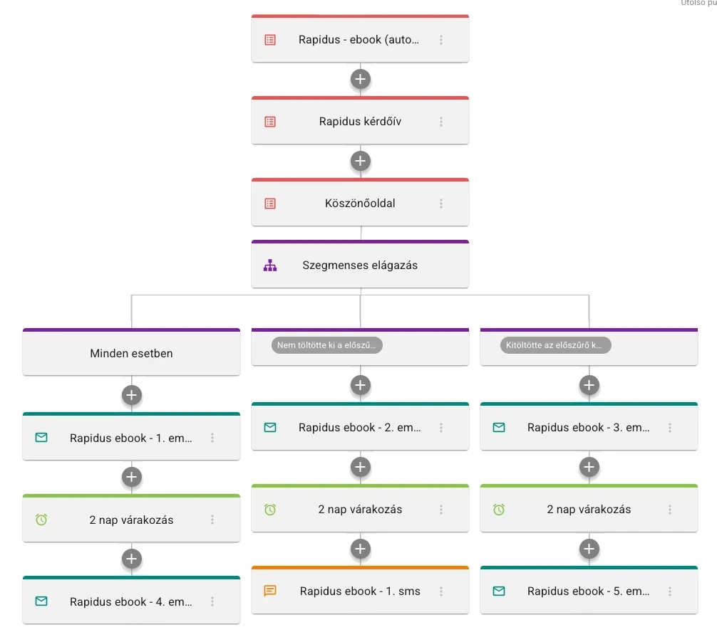 Többcsatornás utánkövetés: e-mail, SMS, remarketing